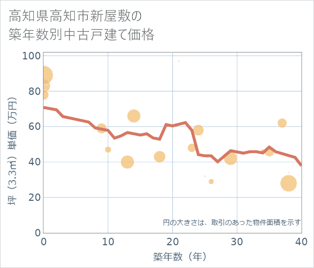 高知県高知市新屋敷の築年数別の中古戸建て坪単価