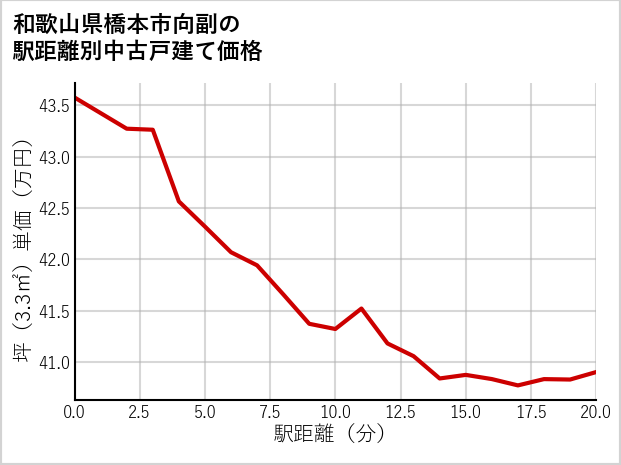 和歌山県橋本市向副の徒歩距離別の中古戸建て坪単価