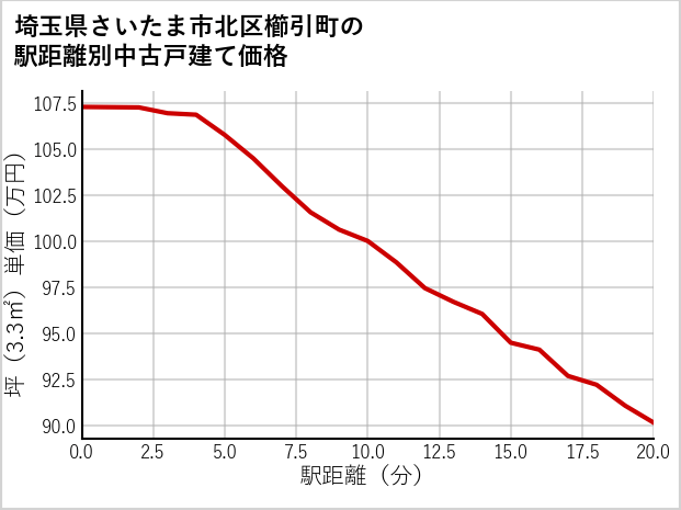 埼玉県さいたま市北区櫛引町の徒歩距離別の中古戸建て坪単価