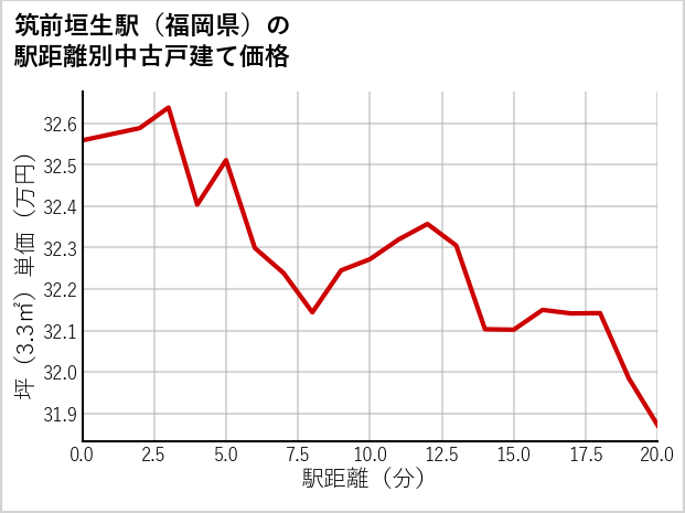 筑前垣生駅（福岡県）の徒歩距離別の中古戸建て坪単価