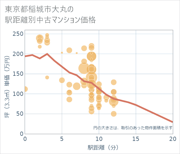 東京都稲城市大丸の徒歩距離別の中古マンション坪単価