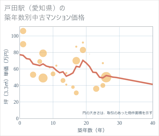 戸田駅(愛知県)の築年数別の中古マンション坪単価