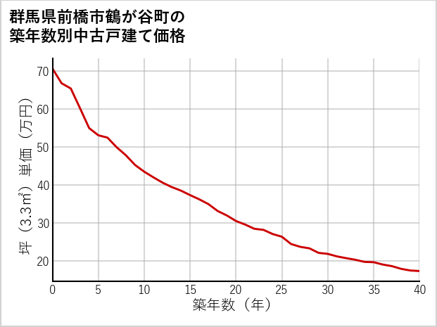 群馬県前橋市鶴が谷町の築年数別の中古戸建て坪単価