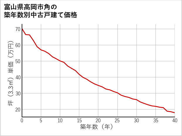 富山県高岡市角の築年数別の中古戸建て坪単価