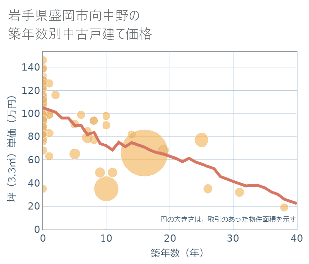 岩手県盛岡市向中野の築年数別の中古戸建て坪単価