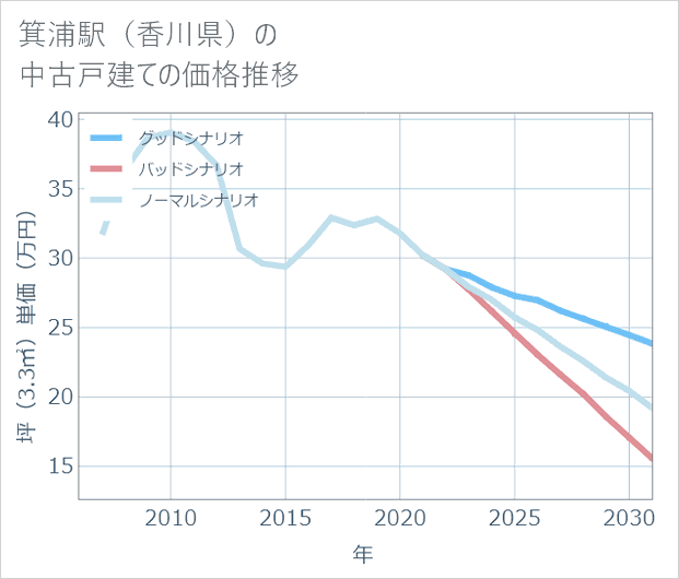 箕浦駅(香川県)の中古戸建て価格推移