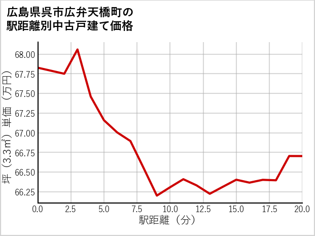 広島県呉市広弁天橋町の徒歩距離別の中古戸建て坪単価