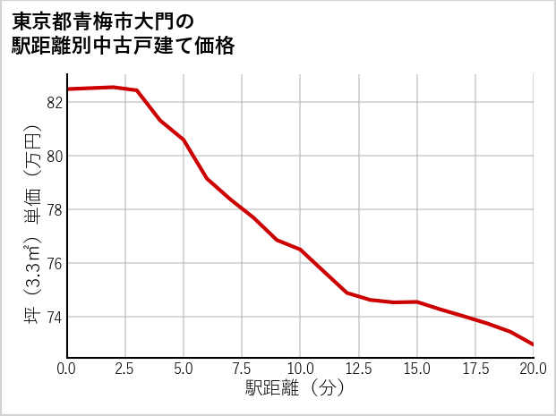 東京都青梅市大門の徒歩距離別の中古戸建て坪単価