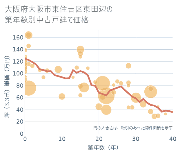 大阪府大阪市東住吉区東田辺の築年数別の中古戸建て坪単価