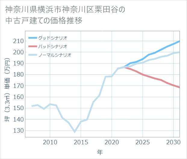神奈川県横浜市神奈川区栗田谷の中古戸建て価格推移