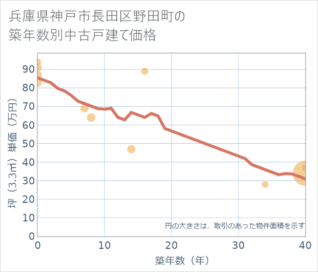 兵庫県神戸市長田区野田町の築年数別の中古戸建て坪単価