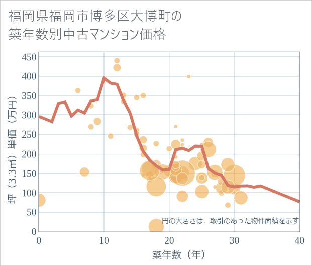 福岡県福岡市博多区大博町の築年数別の中古マンション坪単価