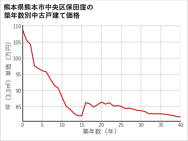 熊本県熊本市中央区保田窪の築年数別の中古戸建て坪単価