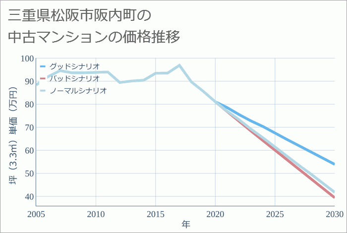 三重県松阪市阪内町の中古マンション価格推移