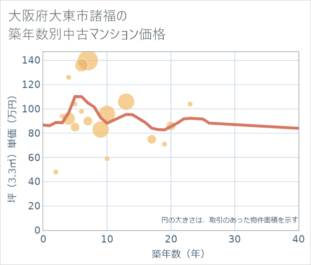 大阪府大東市諸福の築年数別の中古マンション坪単価