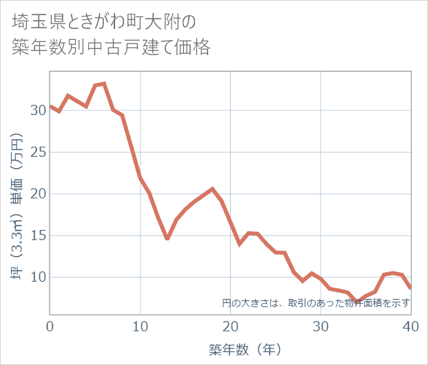 埼玉県ときがわ町大附の築年数別の中古戸建て坪単価