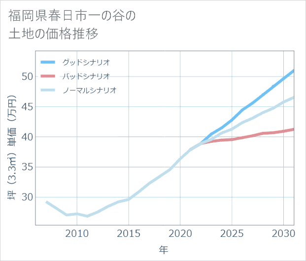福岡県春日市一の谷の土地価格推移