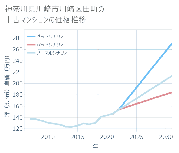神奈川県川崎市川崎区田町の中古マンション価格推移