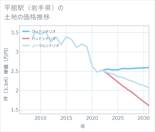 平館駅(岩手県)の土地価格推移