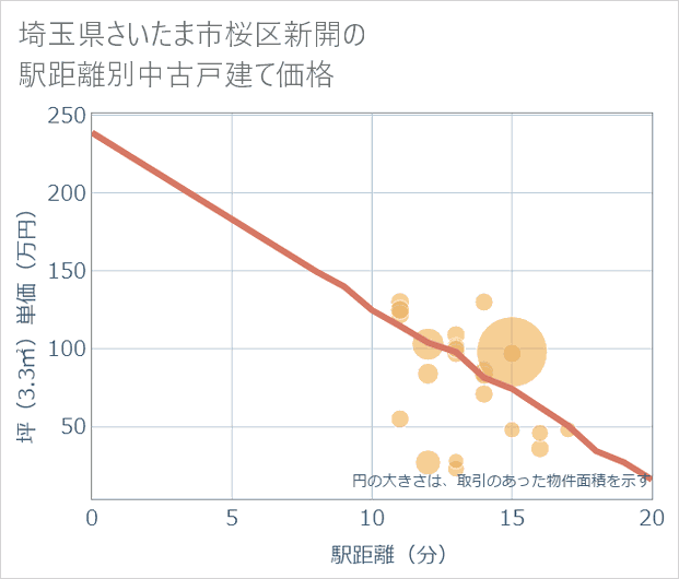 埼玉県さいたま市桜区新開の徒歩距離別の中古戸建て坪単価
