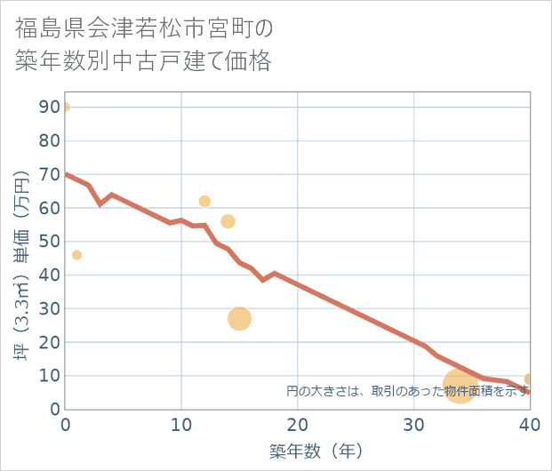 福島県会津若松市宮町の築年数別の中古戸建て坪単価