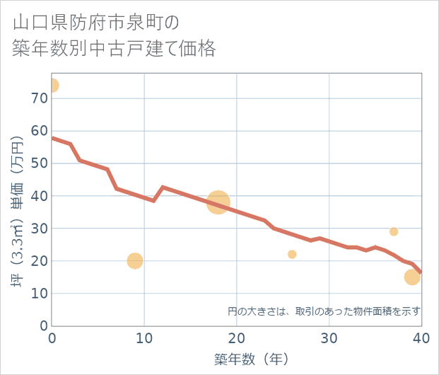 山口県防府市泉町の築年数別の中古戸建て坪単価