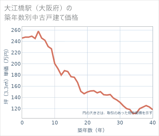 大江橋駅(大阪府)の築年数別の中古戸建て坪単価