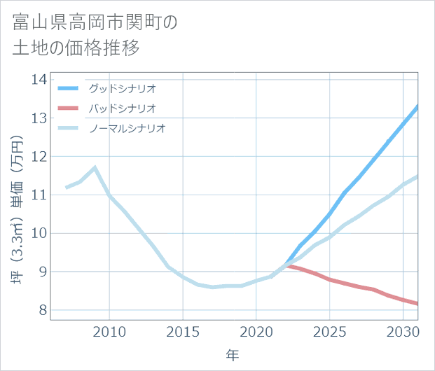 富山県高岡市関町の土地価格推移