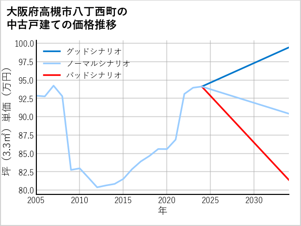大阪府高槻市八丁西町の中古戸建て価格推移