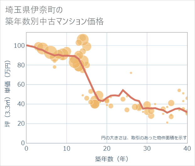 埼玉県伊奈町の築年数別の中古マンション坪単価