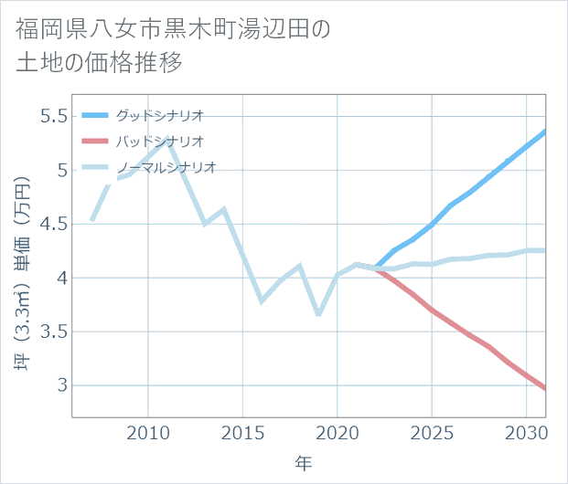 福岡県八女市黒木町湯辺田の土地価格推移