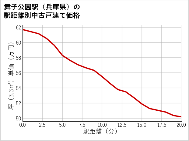 舞子公園駅（兵庫県）の徒歩距離別の中古戸建て坪単価
