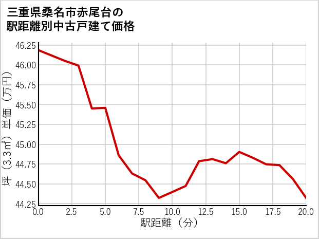 三重県桑名市赤尾台の徒歩距離別の中古戸建て坪単価
