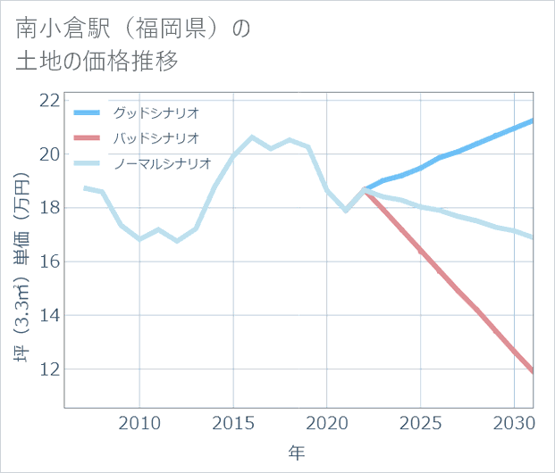 南小倉駅(福岡県)の土地価格推移