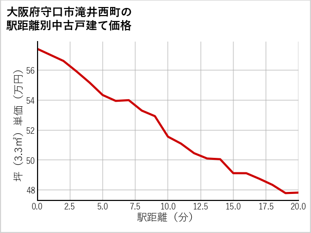 大阪府守口市滝井西町の徒歩距離別の中古戸建て坪単価