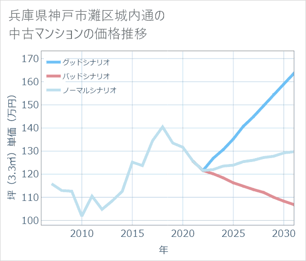 兵庫県神戸市灘区城内通の中古マンション価格推移