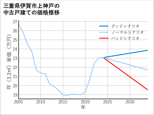 三重県伊賀市上神戸の中古戸建て価格推移