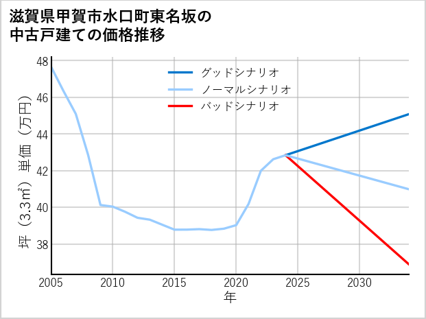 滋賀県甲賀市水口町東名坂の中古戸建て価格推移