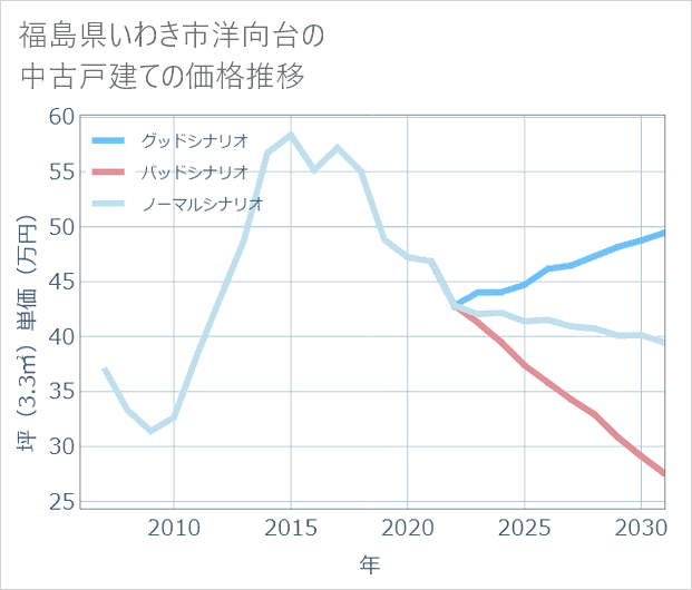 福島県いわき市洋向台の中古戸建て価格推移