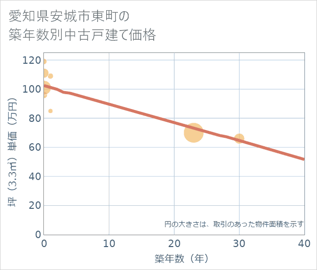 愛知県安城市東町の築年数別の中古戸建て坪単価