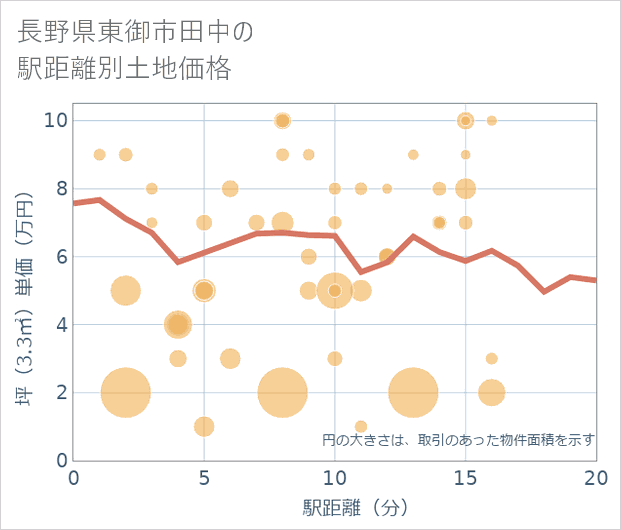 長野県東御市田中の徒歩距離別の土地坪単価