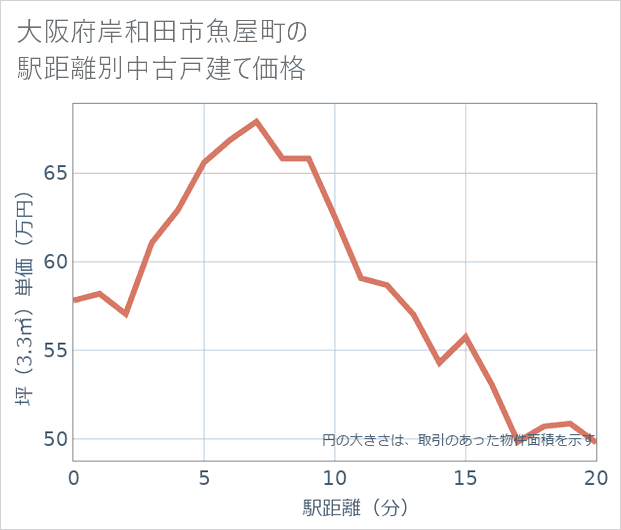 大阪府岸和田市魚屋町の徒歩距離別の中古戸建て坪単価