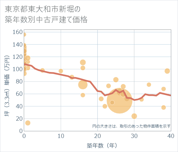 東京都東大和市新堀の築年数別の中古戸建て坪単価