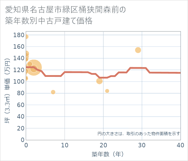 愛知県名古屋市緑区桶狭間森前の築年数別の中古戸建て坪単価