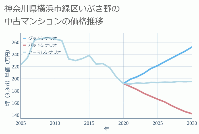 神奈川県横浜市緑区いぶき野の中古マンション価格推移