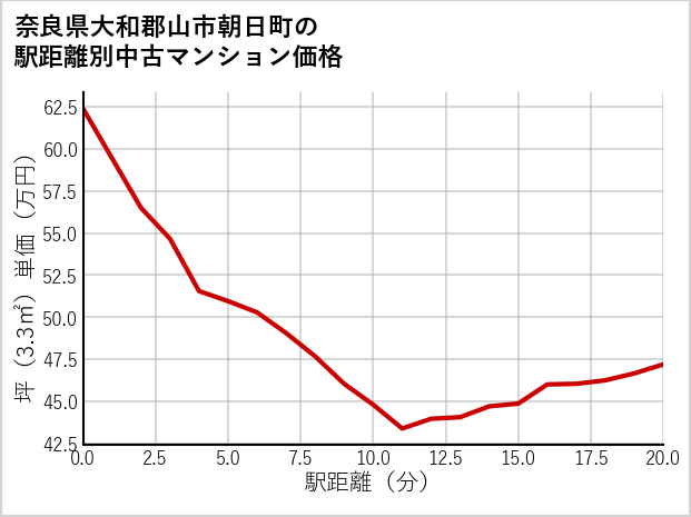 奈良県大和郡山市朝日町の徒歩距離別の中古マンション坪単価