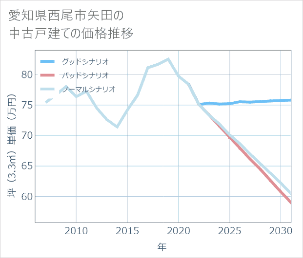 愛知県西尾市矢田の中古戸建て価格推移