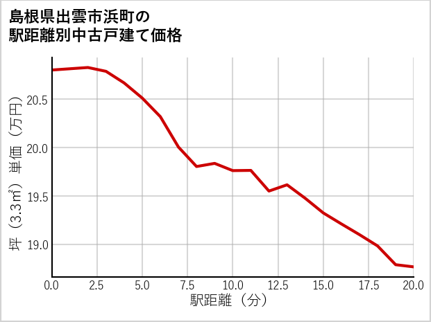島根県出雲市浜町の徒歩距離別の中古戸建て坪単価