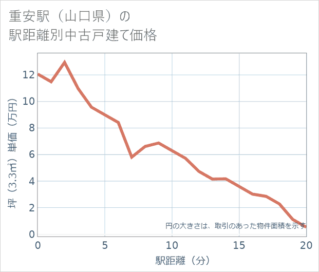 重安駅(山口県)の徒歩距離別の中古戸建て坪単価