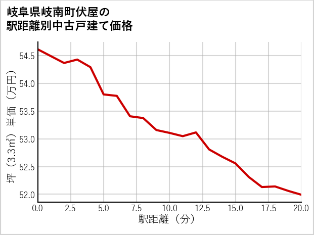 岐阜県岐南町伏屋の徒歩距離別の中古戸建て坪単価